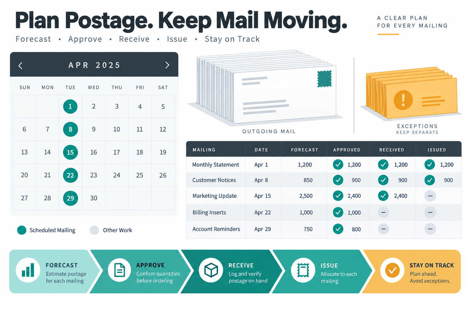 Recurring office mailing calendar beside outgoing envelopes, confirmed counts, and a separate exceptions stack